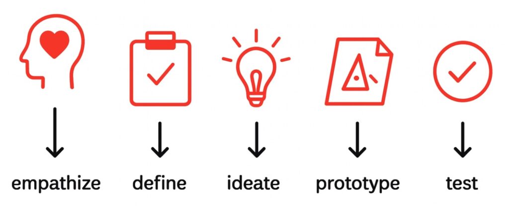 Design thinking methode online marketing amsterdam