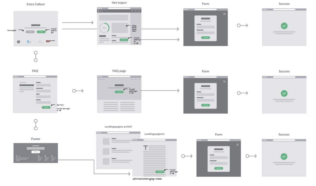 Een goede user flow is de onzichtbare structuur die bepaalt hoe een gebruiker door je digitale product beweegt.