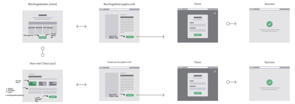 user flow is Toepasbaar op verschillende functies binnen digitale producten